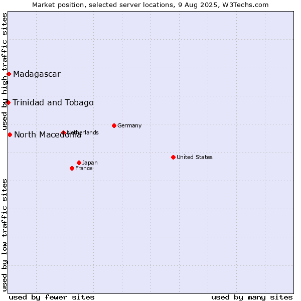 Market position of North Macedonia vs. Madagascar vs. Trinidad and Tobago