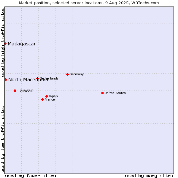 Market position of Taiwan vs. North Macedonia vs. Madagascar