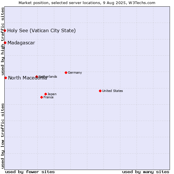 Market position of North Macedonia vs. Madagascar vs. Holy See (Vatican City State)
