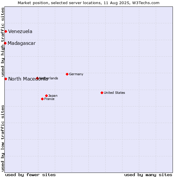 Market position of North Macedonia vs. Venezuela vs. Madagascar