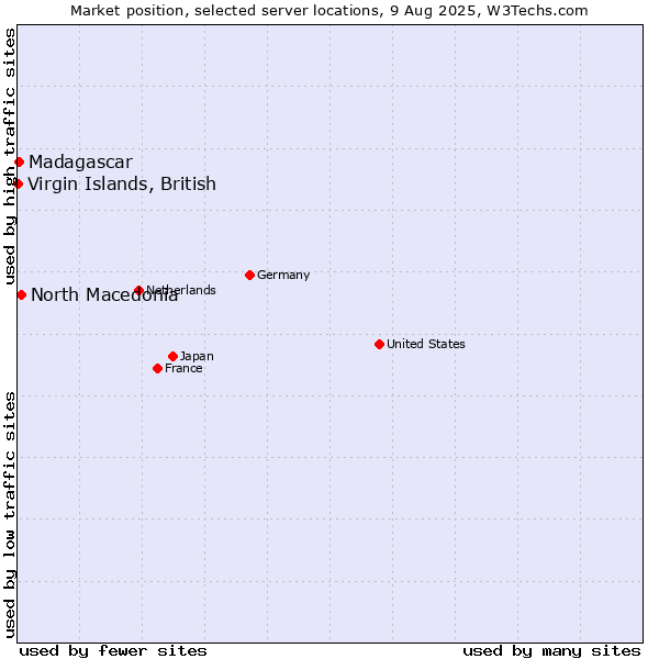 Market position of North Macedonia vs. Madagascar vs. Virgin Islands, British