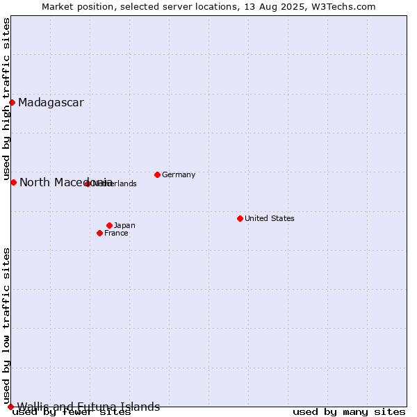 Market position of North Macedonia vs. Madagascar vs. Wallis and Futuna Islands