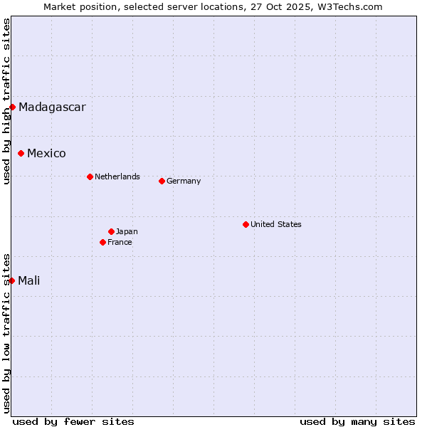 Market position of Mexico vs. Madagascar vs. Mali
