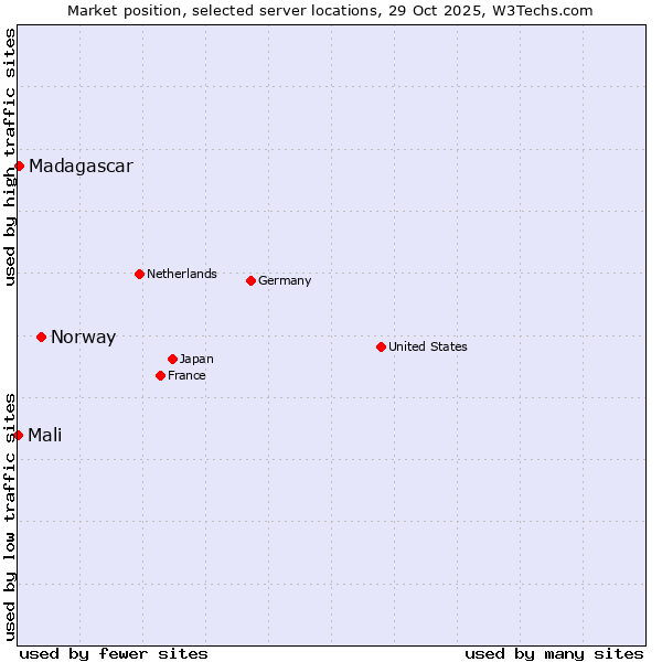 Market position of Norway vs. Madagascar vs. Mali