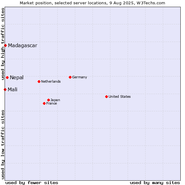 Market position of Nepal vs. Madagascar vs. Mali