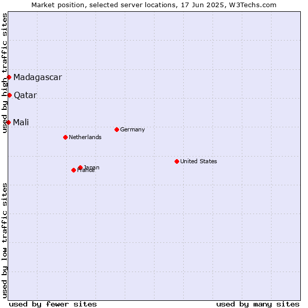 Market position of Qatar vs. Madagascar vs. Mali