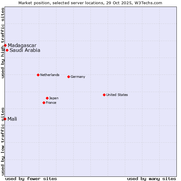 Market position of Saudi Arabia vs. Madagascar vs. Mali