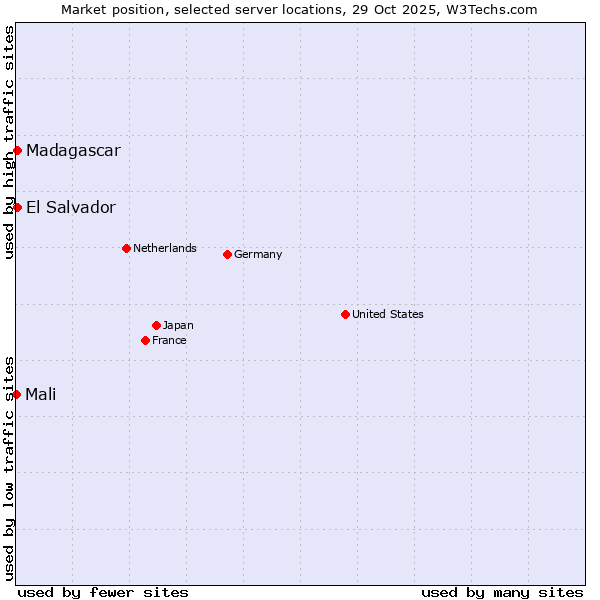 Market position of El Salvador vs. Madagascar vs. Mali