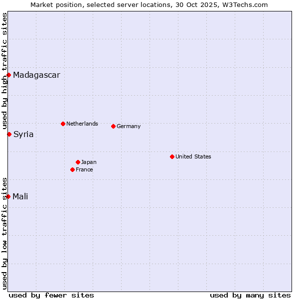 Market position of Syria vs. Madagascar vs. Mali