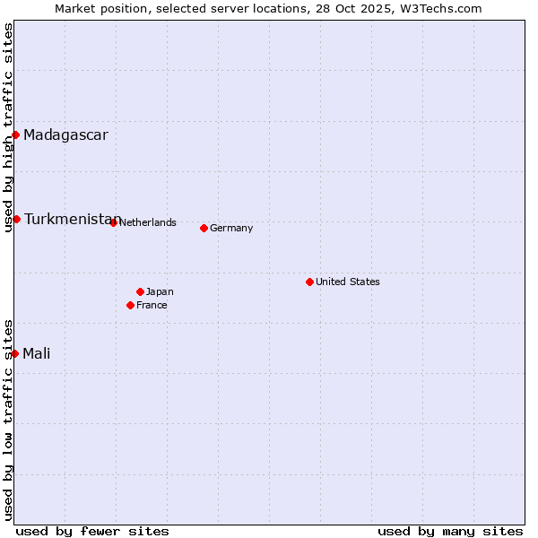 Market position of Turkmenistan vs. Madagascar vs. Mali