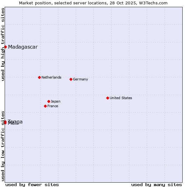 Market position of Madagascar vs. Mali vs. Tonga