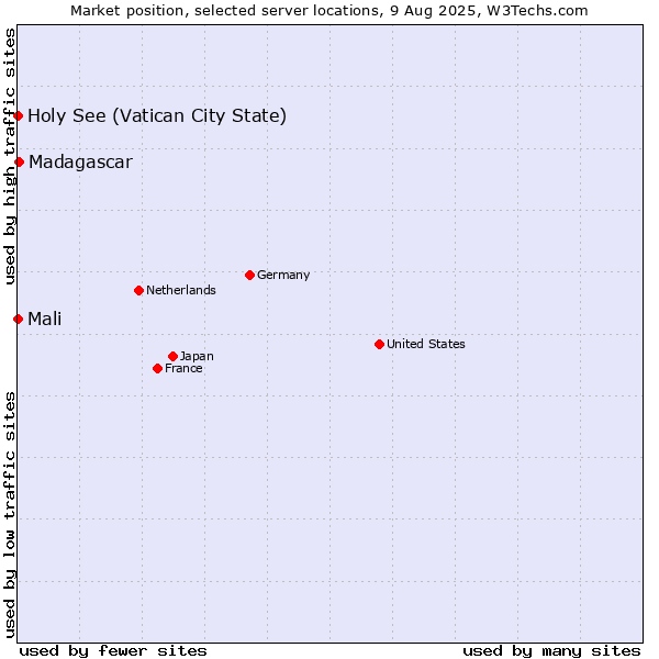 Market position of Madagascar vs. Holy See (Vatican City State) vs. Mali