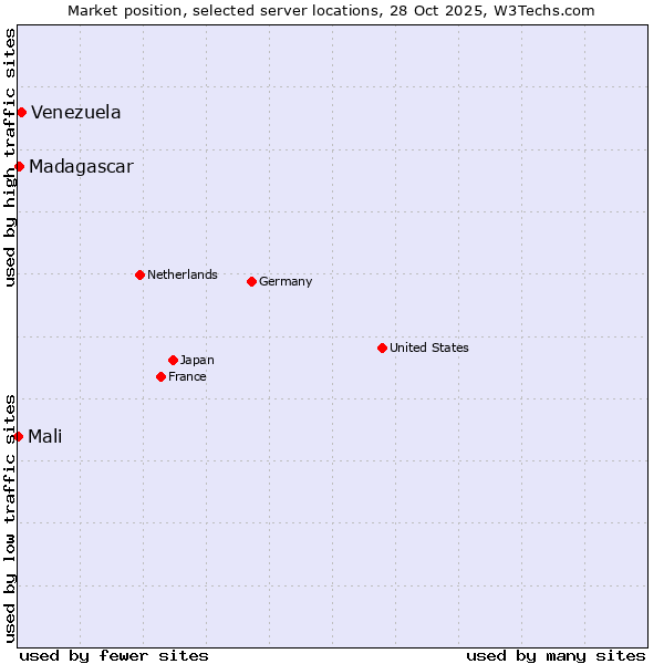 Market position of Venezuela vs. Madagascar vs. Mali