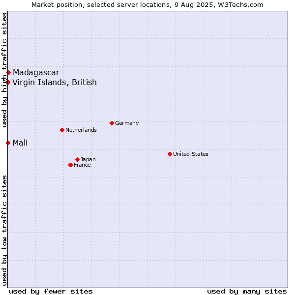 Market position of Madagascar vs. Mali vs. Virgin Islands, British