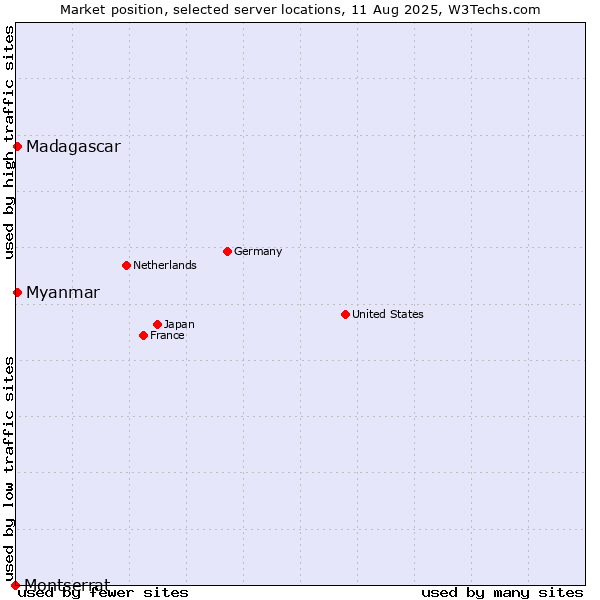Market position of Myanmar vs. Madagascar vs. Montserrat