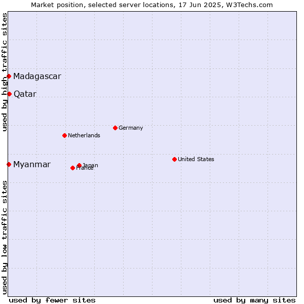 Market position of Qatar vs. Myanmar vs. Madagascar