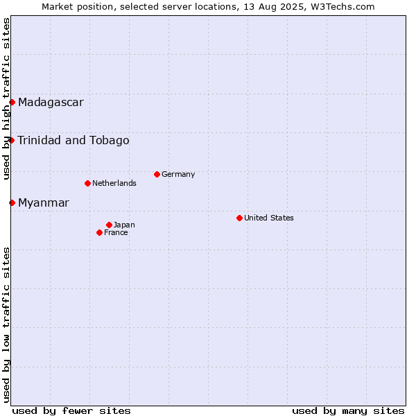 Market position of Myanmar vs. Madagascar vs. Trinidad and Tobago