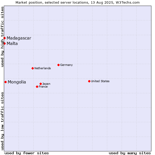 Market position of Mongolia vs. Malta vs. Madagascar