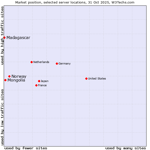 Market position of Norway vs. Mongolia vs. Madagascar