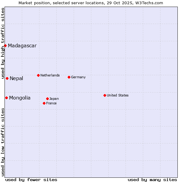 Market position of Nepal vs. Mongolia vs. Madagascar