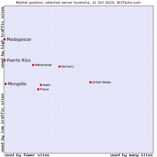 Market position of Mongolia vs. Puerto Rico vs. Madagascar
