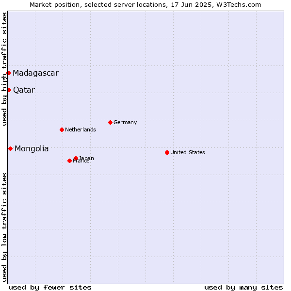 Market position of Mongolia vs. Qatar vs. Madagascar