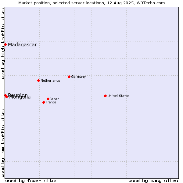 Market position of Mongolia vs. Reunion vs. Madagascar