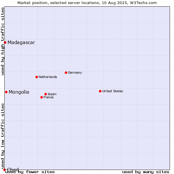 Market position of Mongolia vs. Madagascar vs. Chad