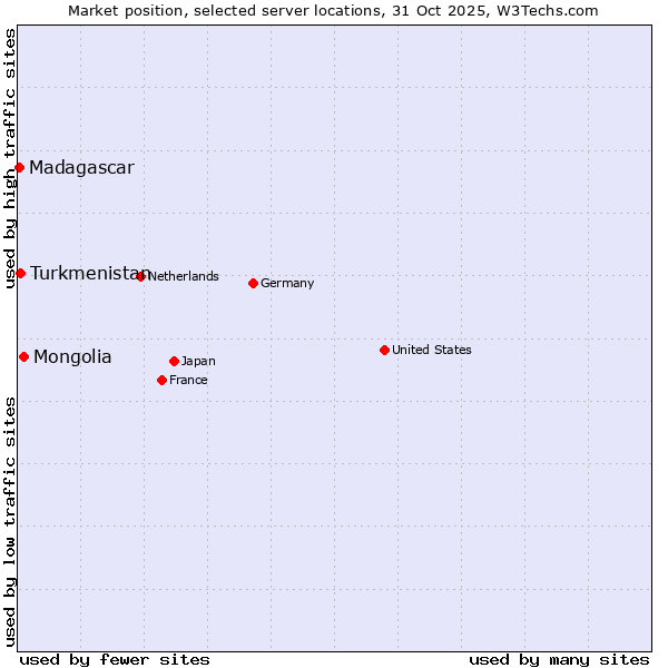 Market position of Mongolia vs. Turkmenistan vs. Madagascar