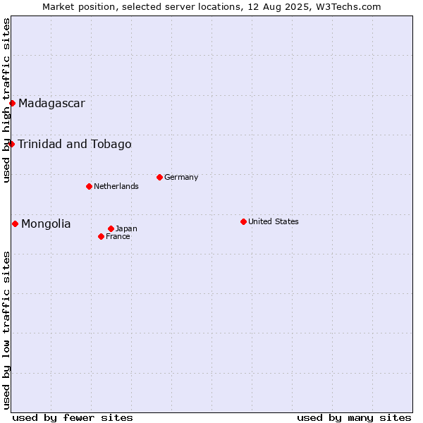 Market position of Mongolia vs. Madagascar vs. Trinidad and Tobago
