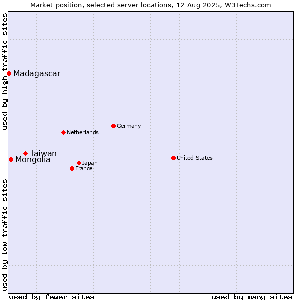 Market position of Taiwan vs. Mongolia vs. Madagascar