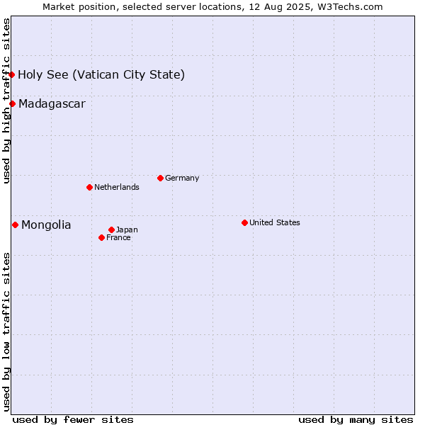 Market position of Mongolia vs. Madagascar vs. Holy See (Vatican City State)