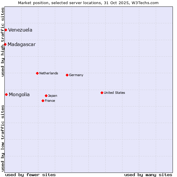 Market position of Mongolia vs. Venezuela vs. Madagascar
