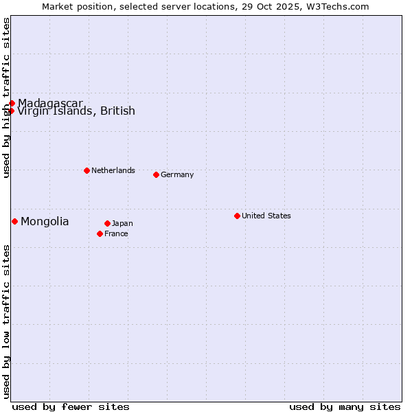 Market position of Mongolia vs. Madagascar vs. Virgin Islands, British