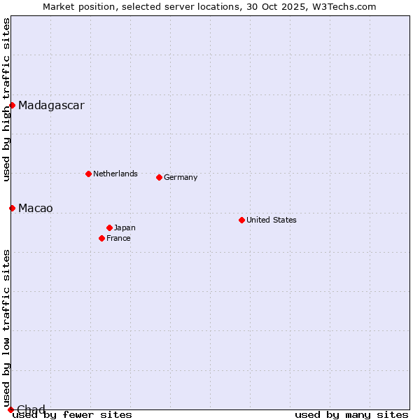 Market position of Macao vs. Madagascar vs. Chad