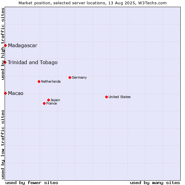 Market position of Macao vs. Madagascar vs. Trinidad and Tobago