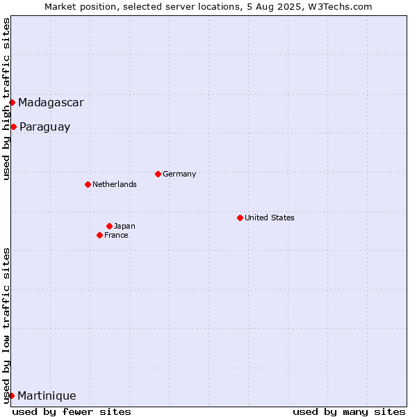 Market position of Paraguay vs. Madagascar vs. Martinique