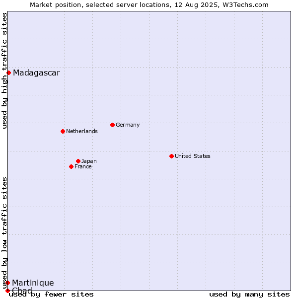 Market position of Madagascar vs. Martinique vs. Chad