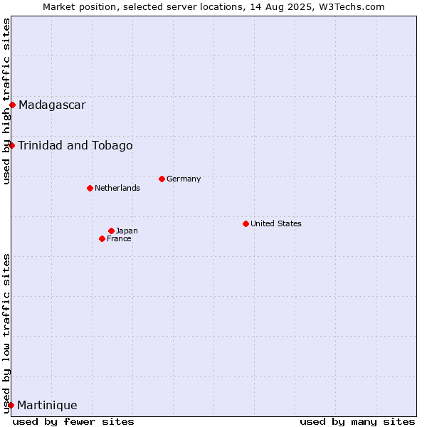 Market position of Madagascar vs. Trinidad and Tobago vs. Martinique