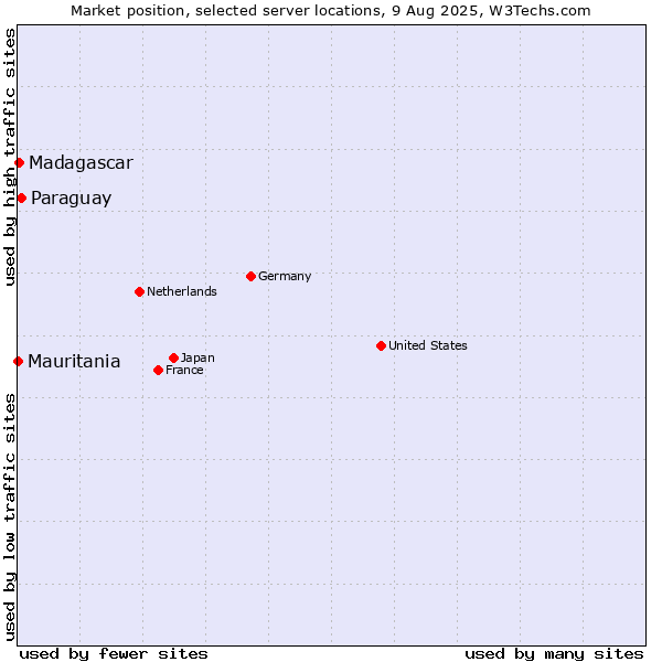 Market position of Paraguay vs. Madagascar vs. Mauritania