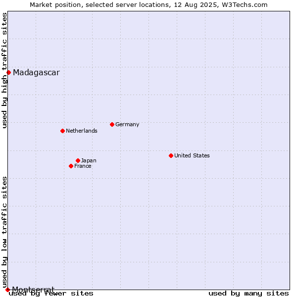 Market position of Madagascar vs. Montserrat