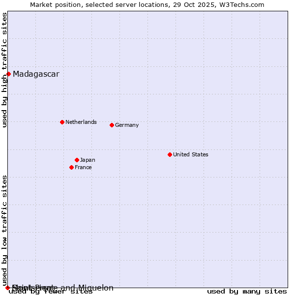 Market position of Madagascar vs. Montserrat vs. Saint Pierre and Miquelon