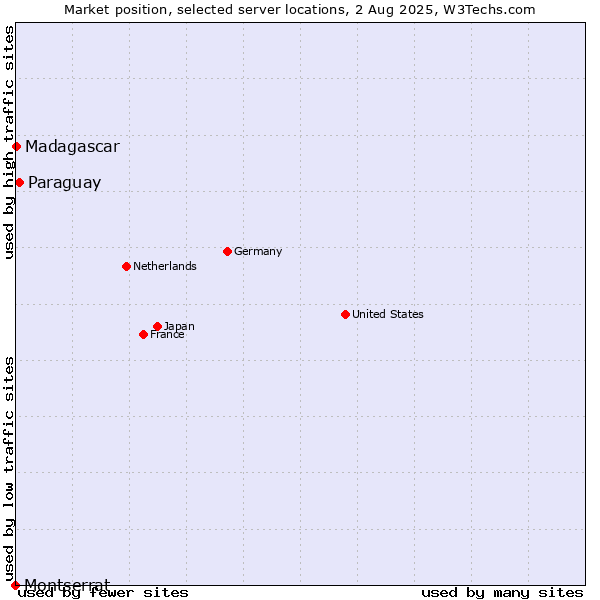 Market position of Paraguay vs. Madagascar vs. Montserrat