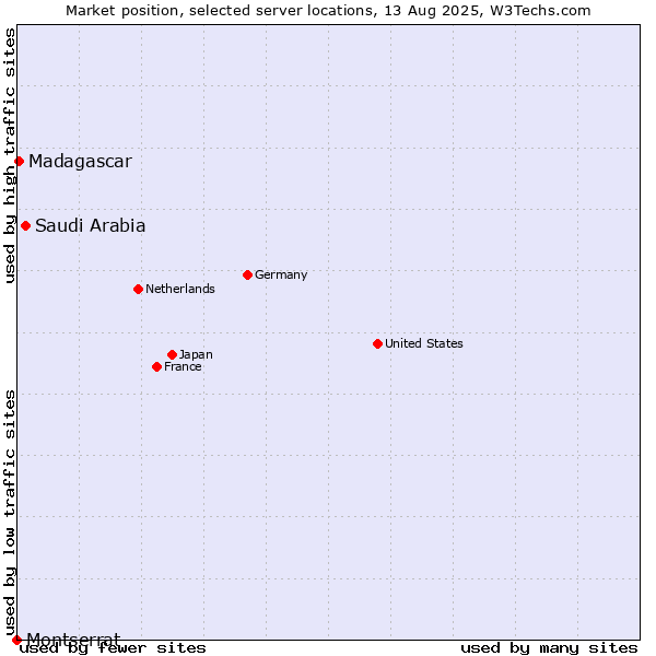 Market position of Saudi Arabia vs. Madagascar vs. Montserrat