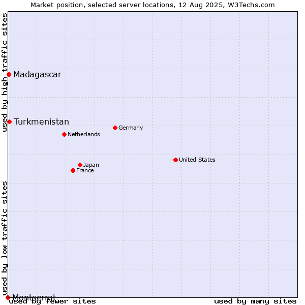 Market position of Turkmenistan vs. Madagascar vs. Montserrat