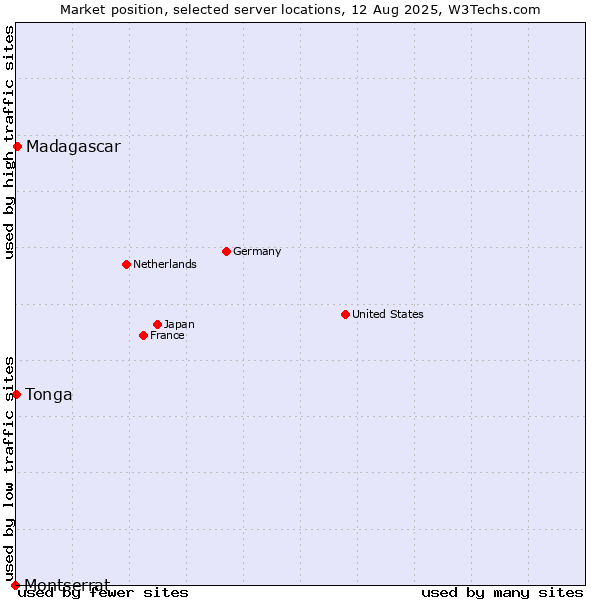 Market position of Madagascar vs. Tonga vs. Montserrat