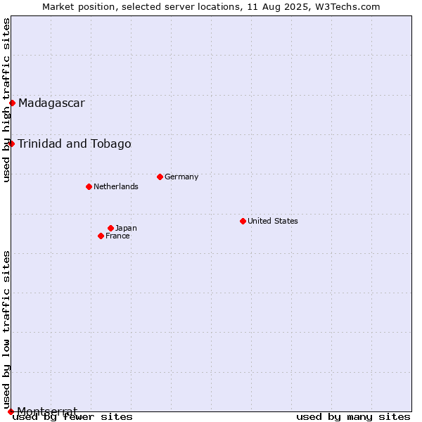 Market position of Madagascar vs. Trinidad and Tobago vs. Montserrat