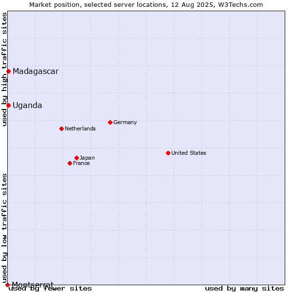 Market position of Uganda vs. Madagascar vs. Montserrat