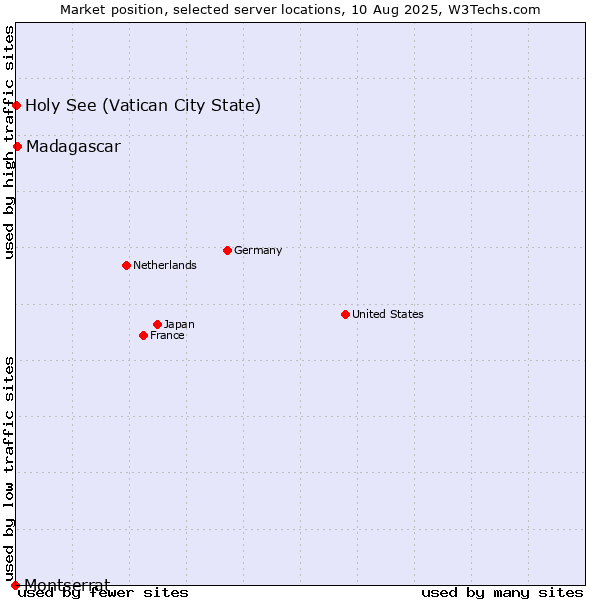 Market position of Madagascar vs. Holy See (Vatican City State) vs. Montserrat