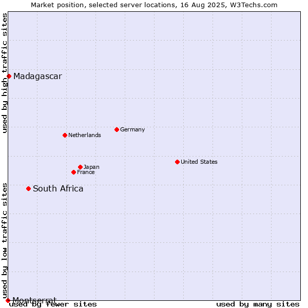 Market position of South Africa vs. Madagascar vs. Montserrat